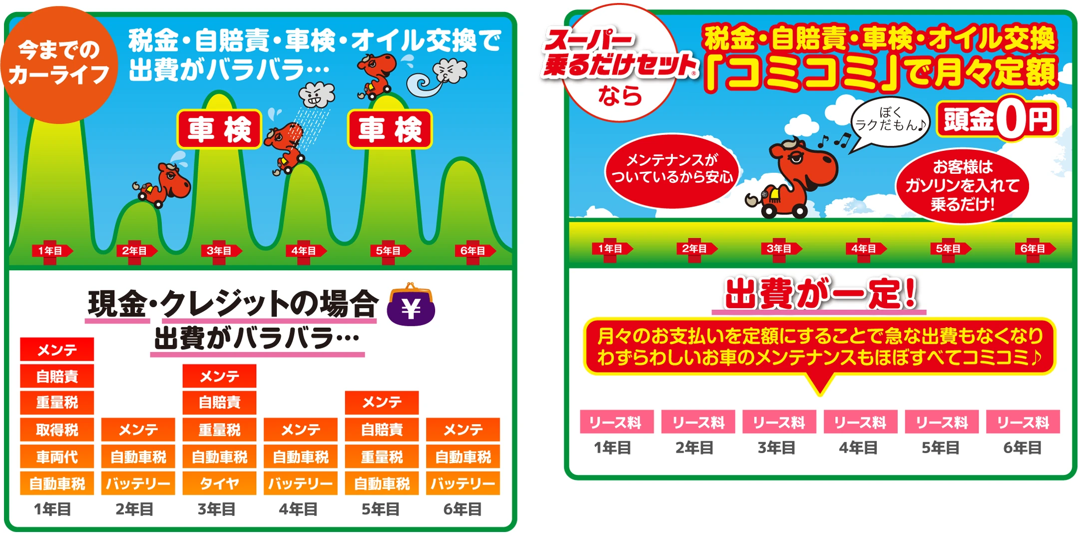 現金・ローン購入で時期ごとに発生する費用と、カーリースで月額へまとめる費用の比較図