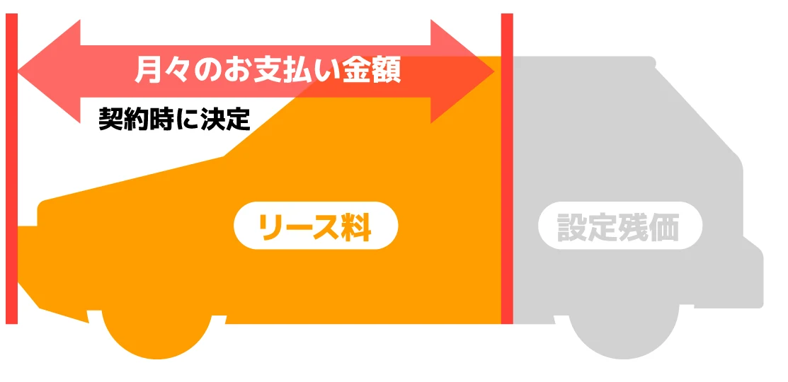 高い残価設定と満了時の差額を示す図