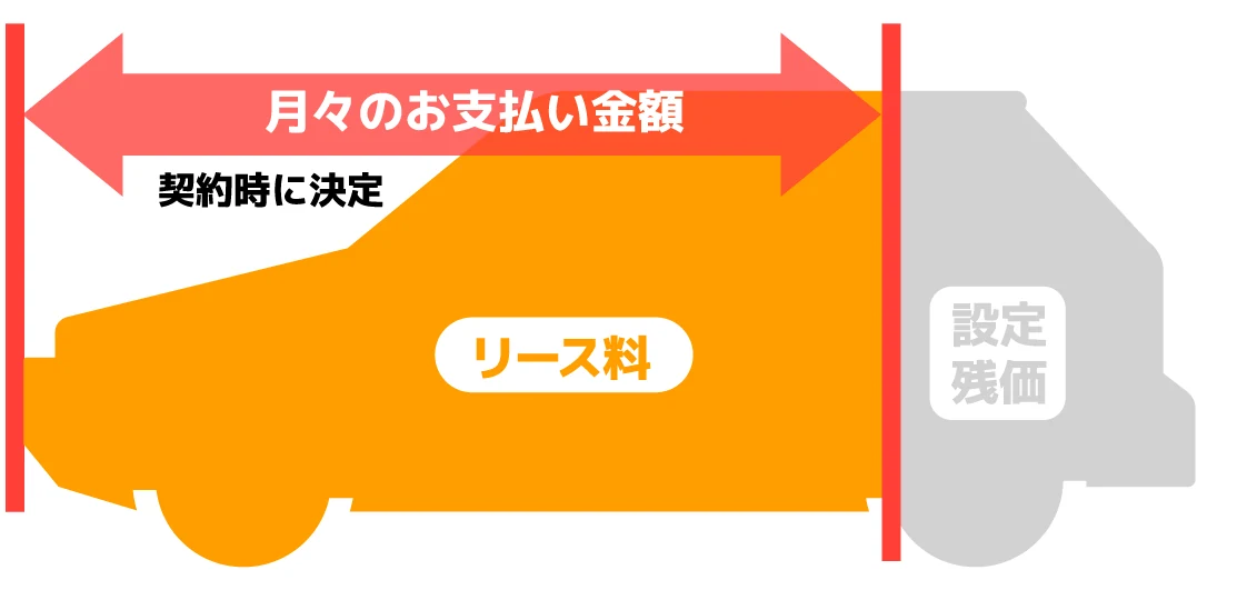 適正な残価設定を示す図